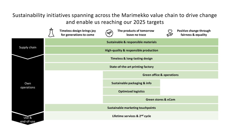 Marimekko's new sustainability strategy