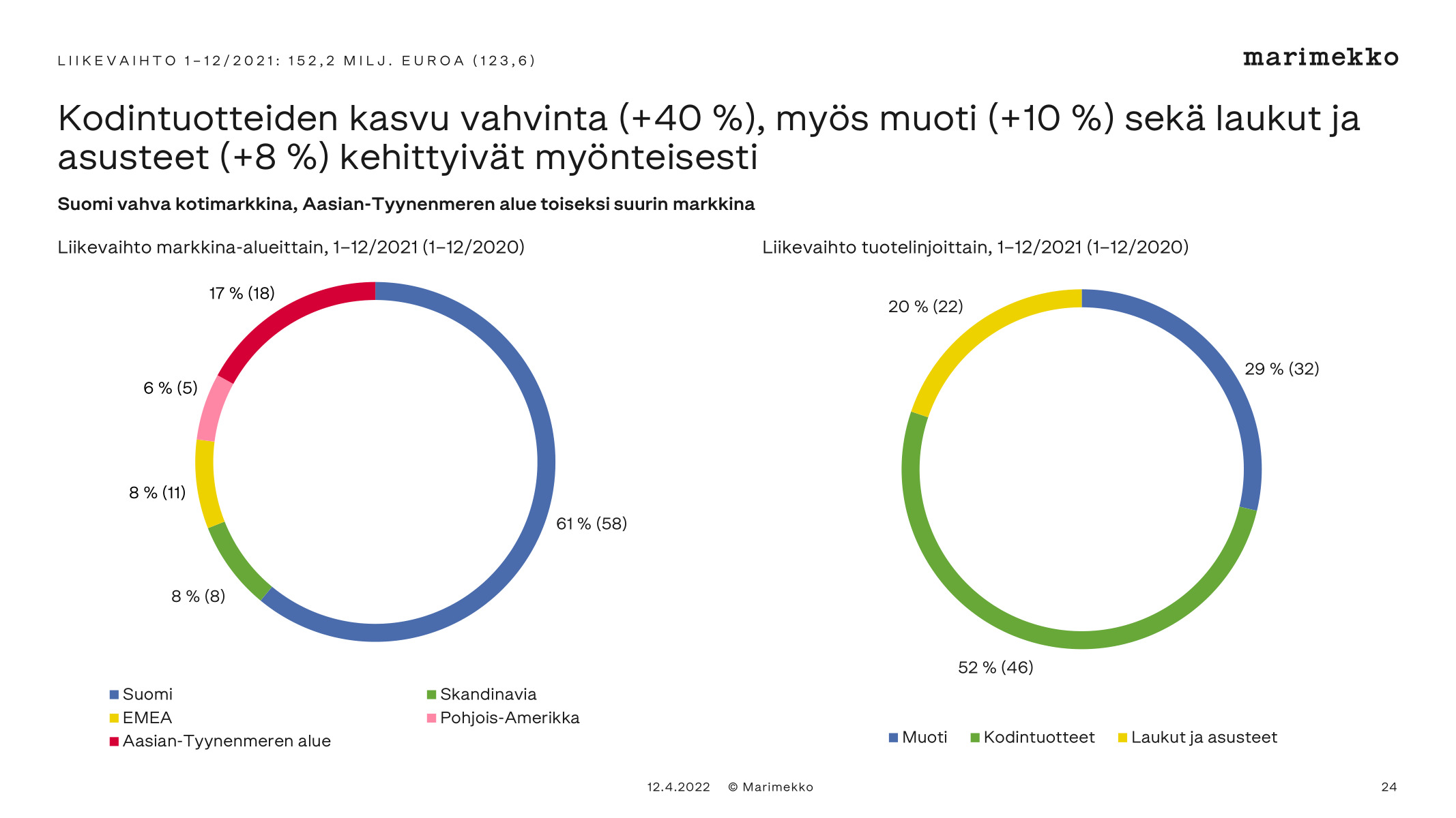 Yhtiökokous 2022 – AGM 2022